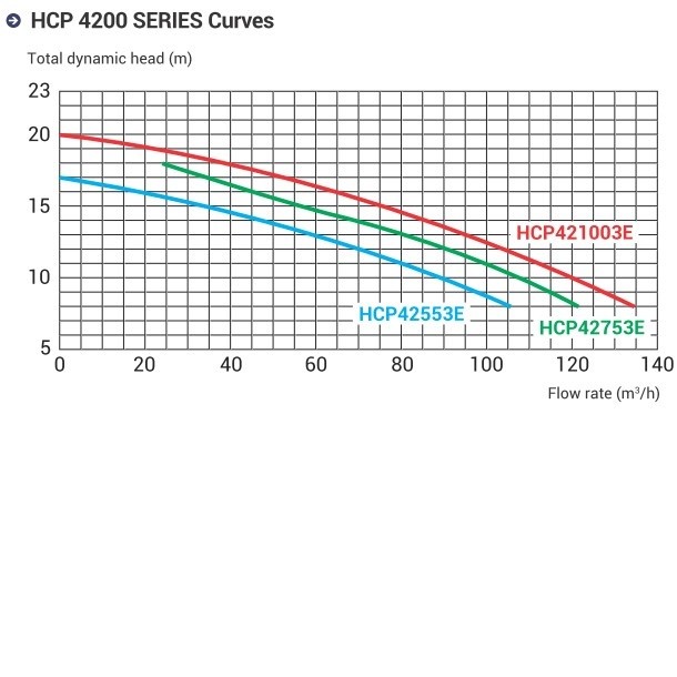 Насос Hayward HCP42753E (380/700В, 7,5HP) фото 3