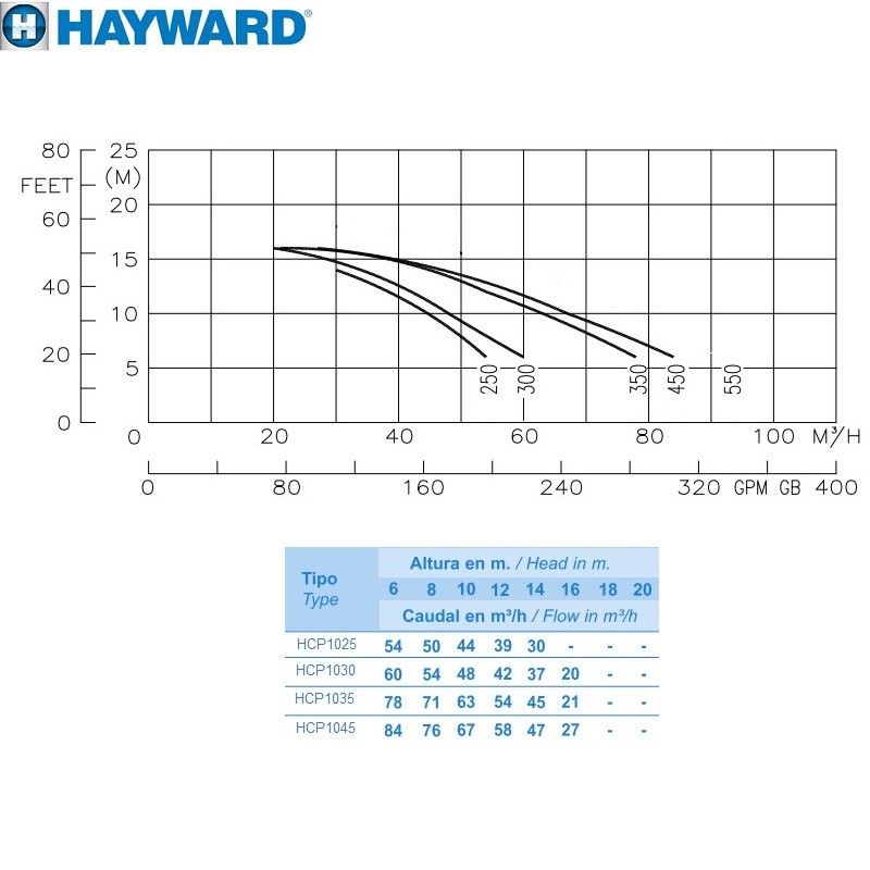 Насос Hayward HCP10353E1 BC350/KA350 (380V, 3,5HP) фото 2