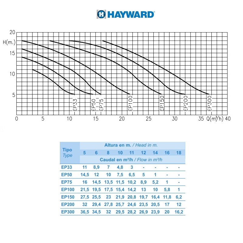 Насос Hayward SP2510XE161 EP100 (220В, 1HP)