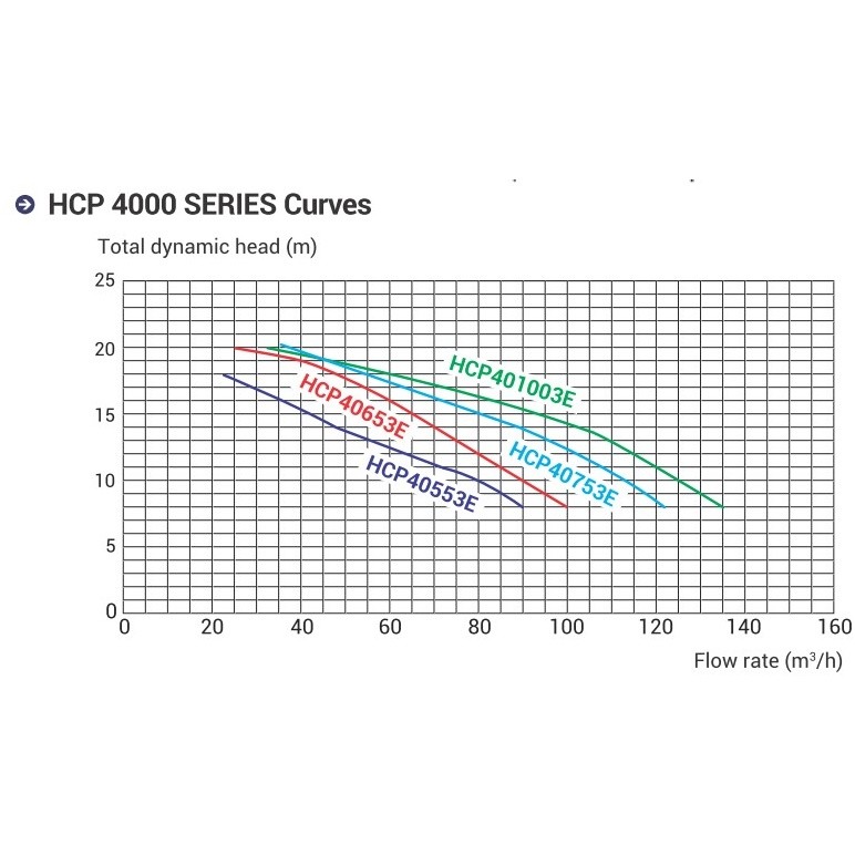 Насос Hayward HCP40753E (380V, 7,5HP) фото 5